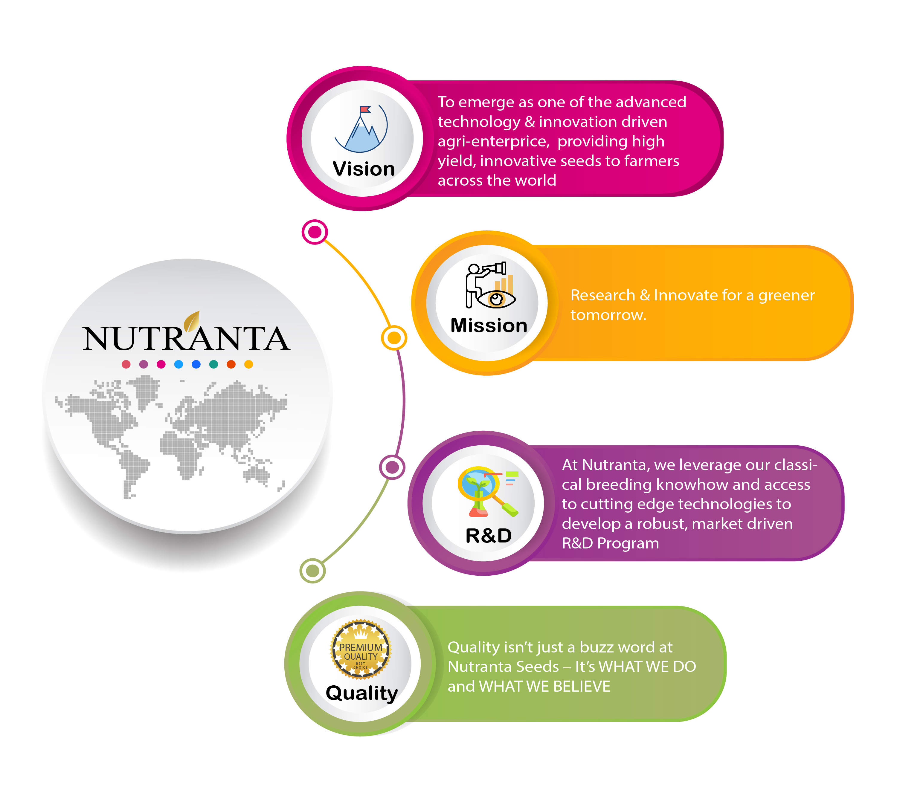 About Nutranta Seeds